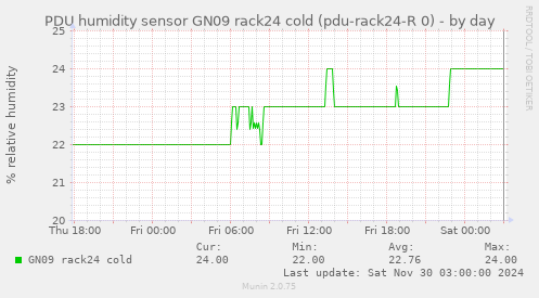 PDU humidity sensor GN09 rack24 cold (pdu-rack24-R 0)