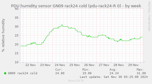 PDU humidity sensor GN09 rack24 cold (pdu-rack24-R 0)