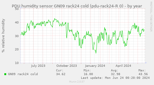 PDU humidity sensor GN09 rack24 cold (pdu-rack24-R 0)