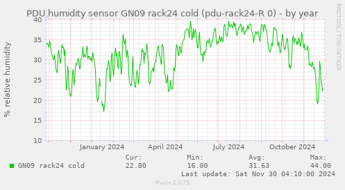 PDU humidity sensor GN09 rack24 cold (pdu-rack24-R 0)