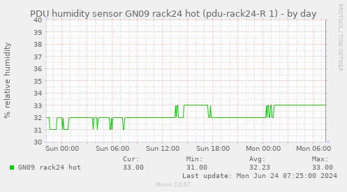 PDU humidity sensor GN09 rack24 hot (pdu-rack24-R 1)
