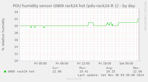 PDU humidity sensor GN09 rack24 hot (pdu-rack24-R 1)