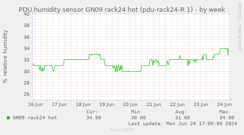 PDU humidity sensor GN09 rack24 hot (pdu-rack24-R 1)