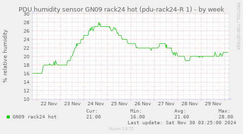 PDU humidity sensor GN09 rack24 hot (pdu-rack24-R 1)