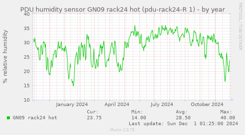 PDU humidity sensor GN09 rack24 hot (pdu-rack24-R 1)