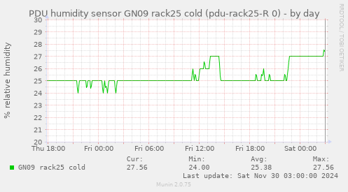 PDU humidity sensor GN09 rack25 cold (pdu-rack25-R 0)