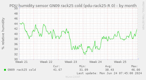 PDU humidity sensor GN09 rack25 cold (pdu-rack25-R 0)