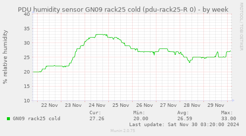 PDU humidity sensor GN09 rack25 cold (pdu-rack25-R 0)