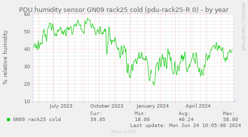 PDU humidity sensor GN09 rack25 cold (pdu-rack25-R 0)