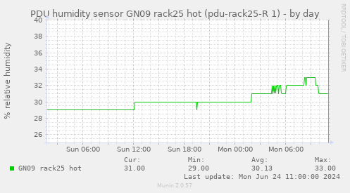PDU humidity sensor GN09 rack25 hot (pdu-rack25-R 1)