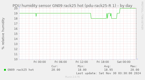 PDU humidity sensor GN09 rack25 hot (pdu-rack25-R 1)