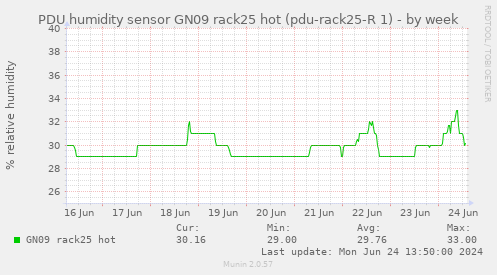 PDU humidity sensor GN09 rack25 hot (pdu-rack25-R 1)