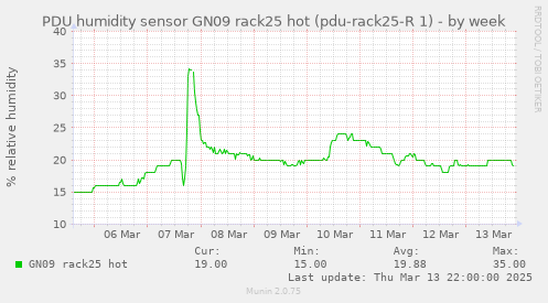 PDU humidity sensor GN09 rack25 hot (pdu-rack25-R 1)