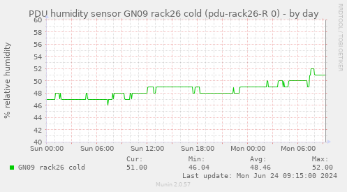 PDU humidity sensor GN09 rack26 cold (pdu-rack26-R 0)