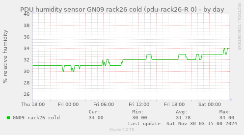 PDU humidity sensor GN09 rack26 cold (pdu-rack26-R 0)