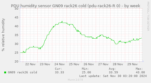 PDU humidity sensor GN09 rack26 cold (pdu-rack26-R 0)