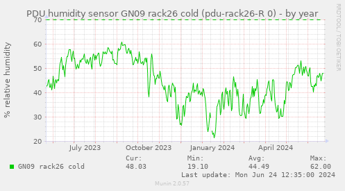 PDU humidity sensor GN09 rack26 cold (pdu-rack26-R 0)