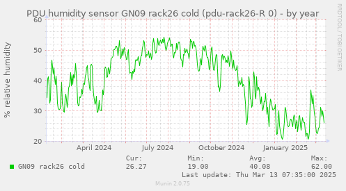 PDU humidity sensor GN09 rack26 cold (pdu-rack26-R 0)