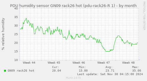 monthly graph