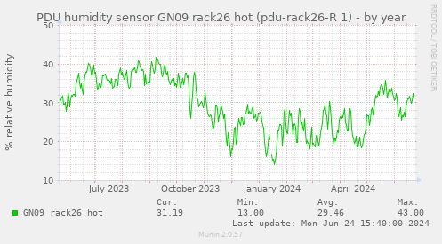 PDU humidity sensor GN09 rack26 hot (pdu-rack26-R 1)