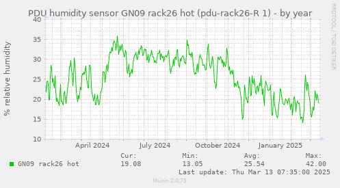 PDU humidity sensor GN09 rack26 hot (pdu-rack26-R 1)