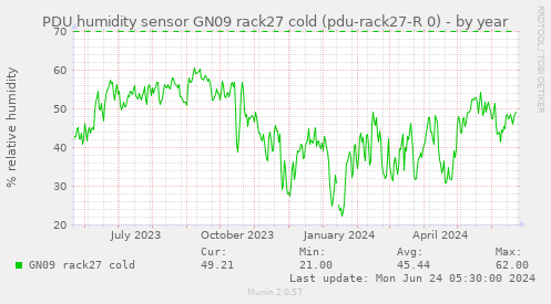 PDU humidity sensor GN09 rack27 cold (pdu-rack27-R 0)