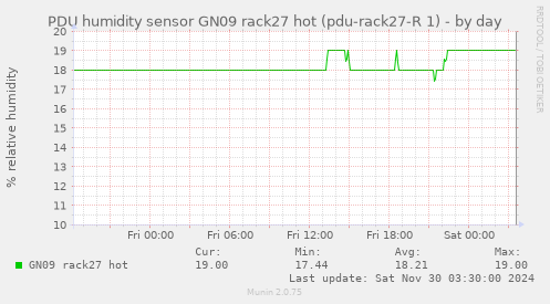 PDU humidity sensor GN09 rack27 hot (pdu-rack27-R 1)