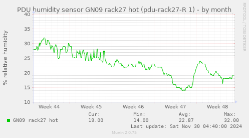 PDU humidity sensor GN09 rack27 hot (pdu-rack27-R 1)