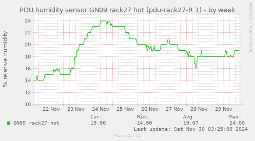 PDU humidity sensor GN09 rack27 hot (pdu-rack27-R 1)