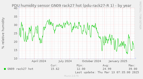 PDU humidity sensor GN09 rack27 hot (pdu-rack27-R 1)