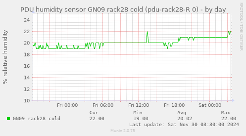 PDU humidity sensor GN09 rack28 cold (pdu-rack28-R 0)