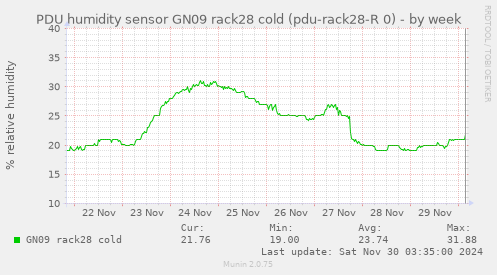 PDU humidity sensor GN09 rack28 cold (pdu-rack28-R 0)