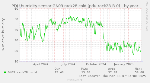 PDU humidity sensor GN09 rack28 cold (pdu-rack28-R 0)