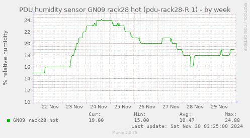 PDU humidity sensor GN09 rack28 hot (pdu-rack28-R 1)