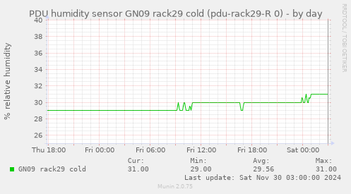 PDU humidity sensor GN09 rack29 cold (pdu-rack29-R 0)