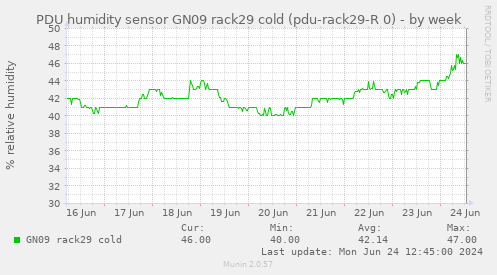 PDU humidity sensor GN09 rack29 cold (pdu-rack29-R 0)