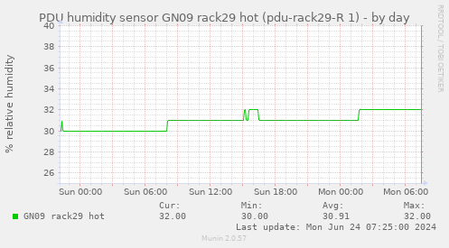 PDU humidity sensor GN09 rack29 hot (pdu-rack29-R 1)