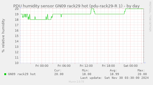 PDU humidity sensor GN09 rack29 hot (pdu-rack29-R 1)