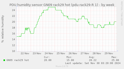 PDU humidity sensor GN09 rack29 hot (pdu-rack29-R 1)