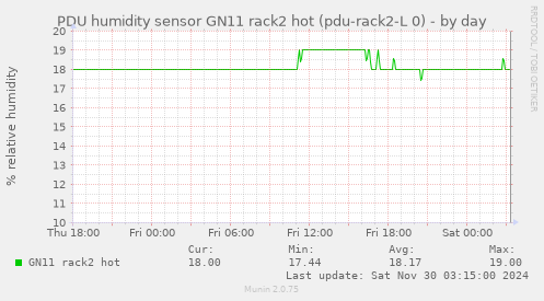 PDU humidity sensor GN11 rack2 hot (pdu-rack2-L 0)