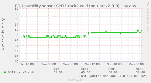 PDU humidity sensor GN11 rack2 cold (pdu-rack2-R 0)