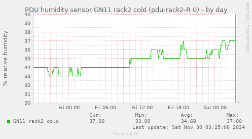 PDU humidity sensor GN11 rack2 cold (pdu-rack2-R 0)