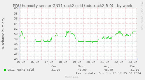 PDU humidity sensor GN11 rack2 cold (pdu-rack2-R 0)