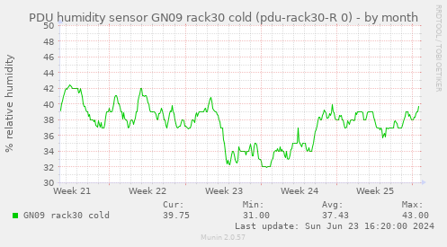 PDU humidity sensor GN09 rack30 cold (pdu-rack30-R 0)