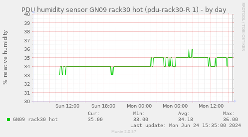 PDU humidity sensor GN09 rack30 hot (pdu-rack30-R 1)