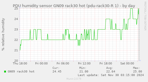 PDU humidity sensor GN09 rack30 hot (pdu-rack30-R 1)