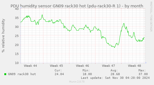 PDU humidity sensor GN09 rack30 hot (pdu-rack30-R 1)