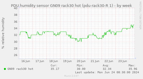 PDU humidity sensor GN09 rack30 hot (pdu-rack30-R 1)