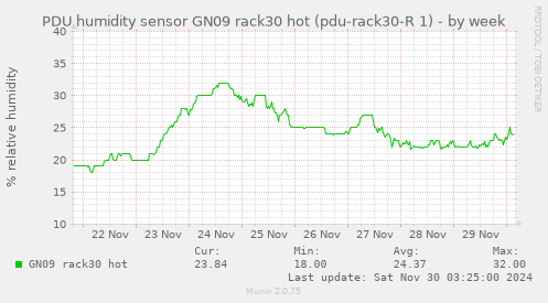 PDU humidity sensor GN09 rack30 hot (pdu-rack30-R 1)