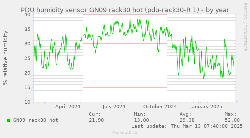 PDU humidity sensor GN09 rack30 hot (pdu-rack30-R 1)